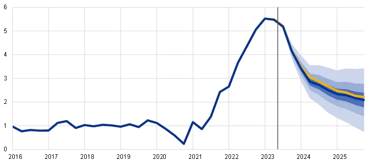 Simulazioni macroeconomiche